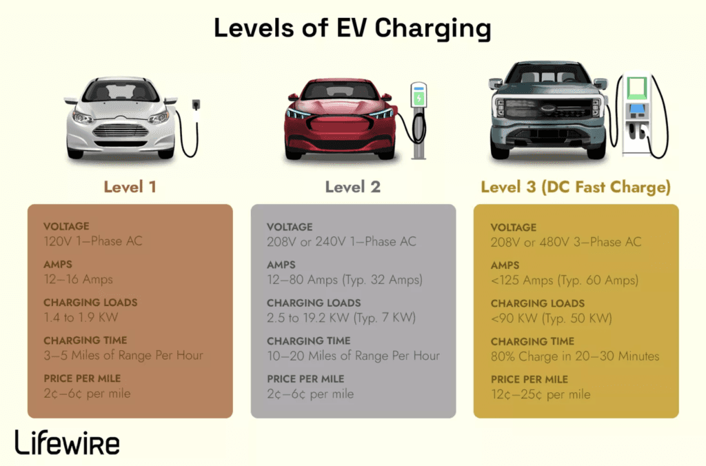 Levels of EV Chargers Infographic